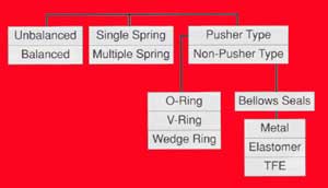pump seals by design